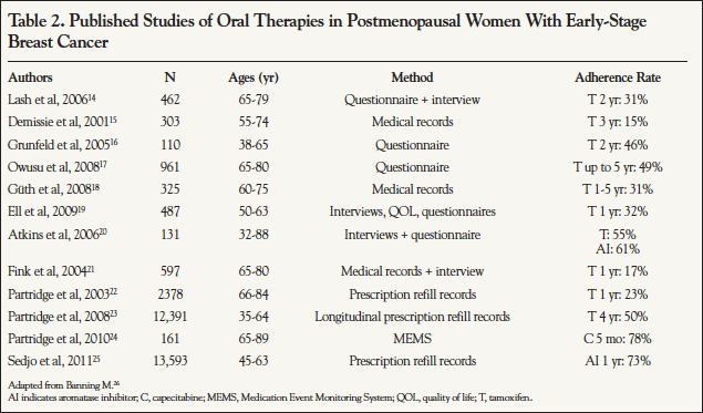   Published Studies of Oral Therapies in Postmenopausal Women With Early-Stage Breast Cancer