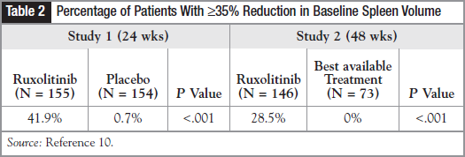 Percentage of Patients With ≥35% Reduction in Baseline Spleen Volume