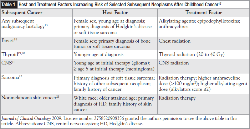 Secondary Neoplasms in Childhood Cancer Survivors