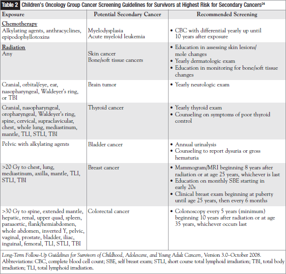 Secondary Neoplasms in Childhood Cancer Survivors